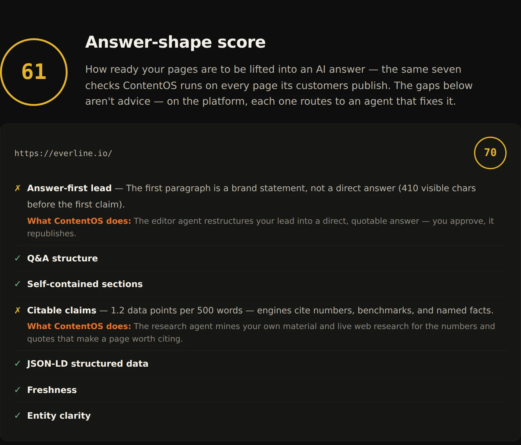 Sample AEO report: answer-shape score with per-page checks, each failing check paired with what Throughline does about it