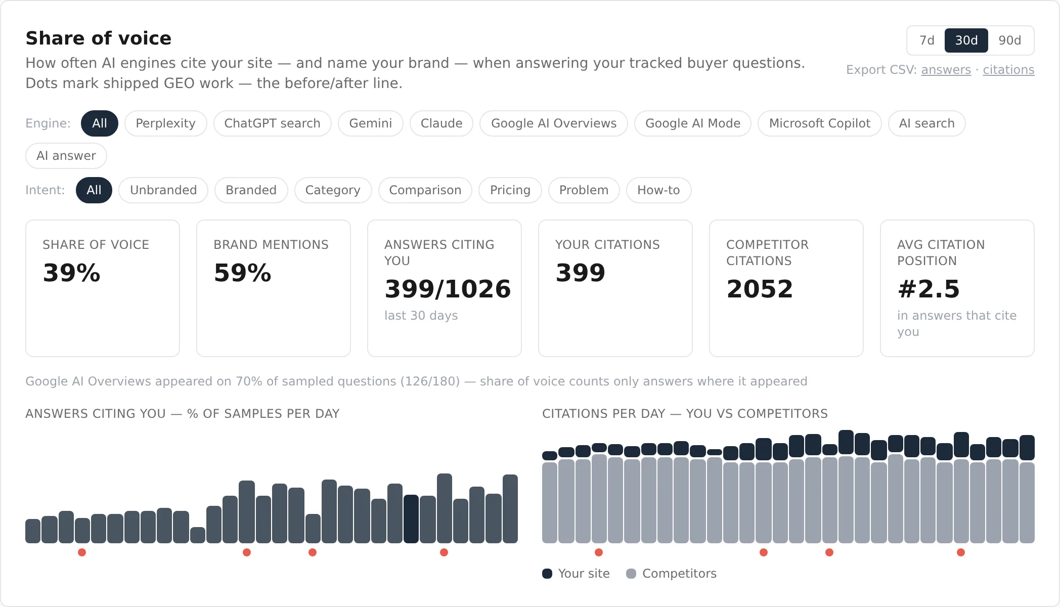 Throughline share-of-voice dashboard: citation and mention share across seven AI engines, competitor citations, average citation position, and daily trend charts with shipped-work markers